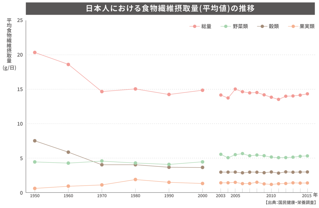 Graph of dietary fiber intake