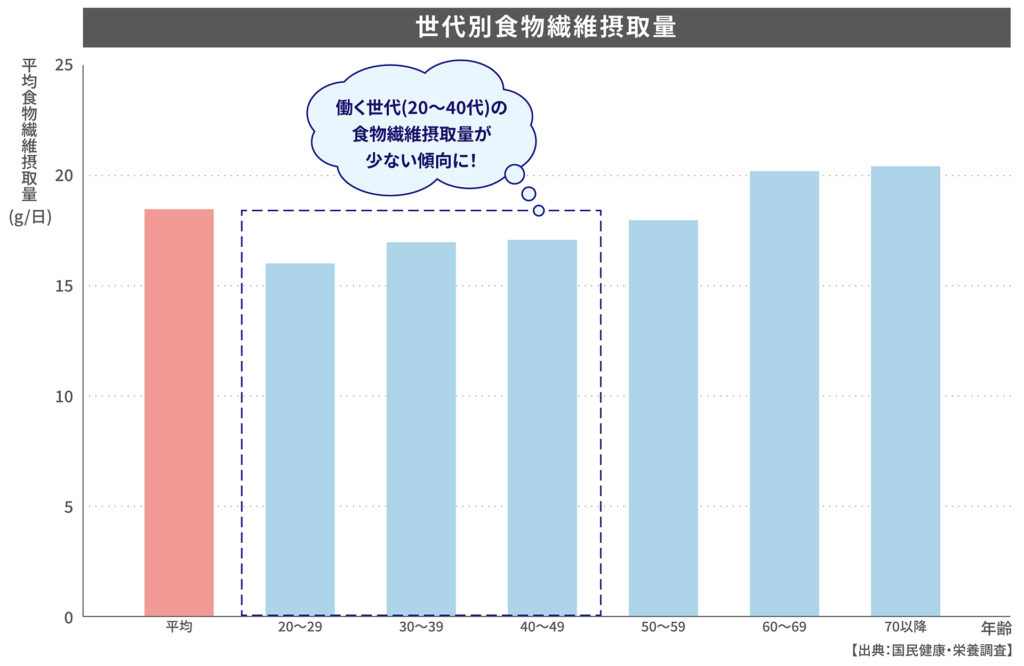 Graph of dietary fiber intake by generation